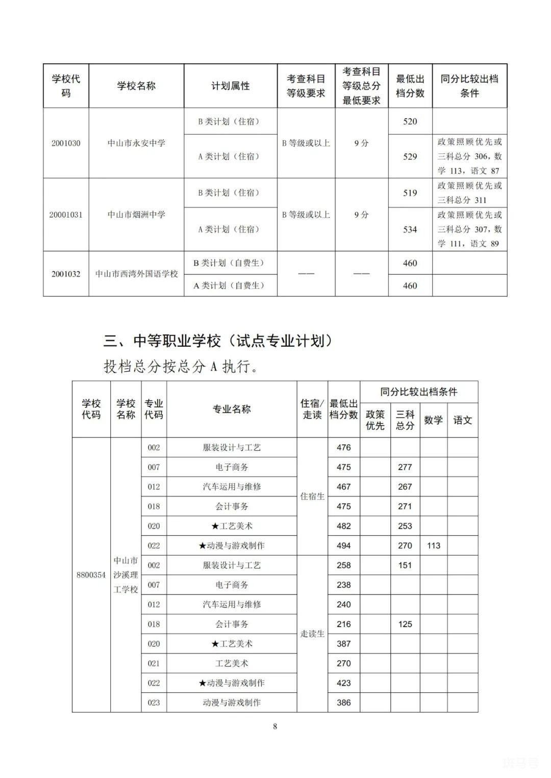2022中山市各高中学校录取分数线公布（附详情）(图8)