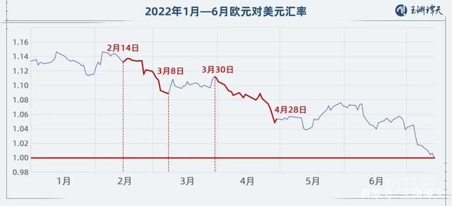 1欧元<1美元 跌破的不只是汇率(自2002年12月以来的首次)(图3) 1欧元<1美元 跌破的不只是汇率(自2002年12月以来的首次)(图3)