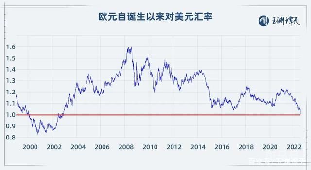 1欧元<1美元 跌破的不只是汇率(自2002年12月以来的首次)(图5) 1欧元<1美元 跌破的不只是汇率(自2002年12月以来的首次)(图5)