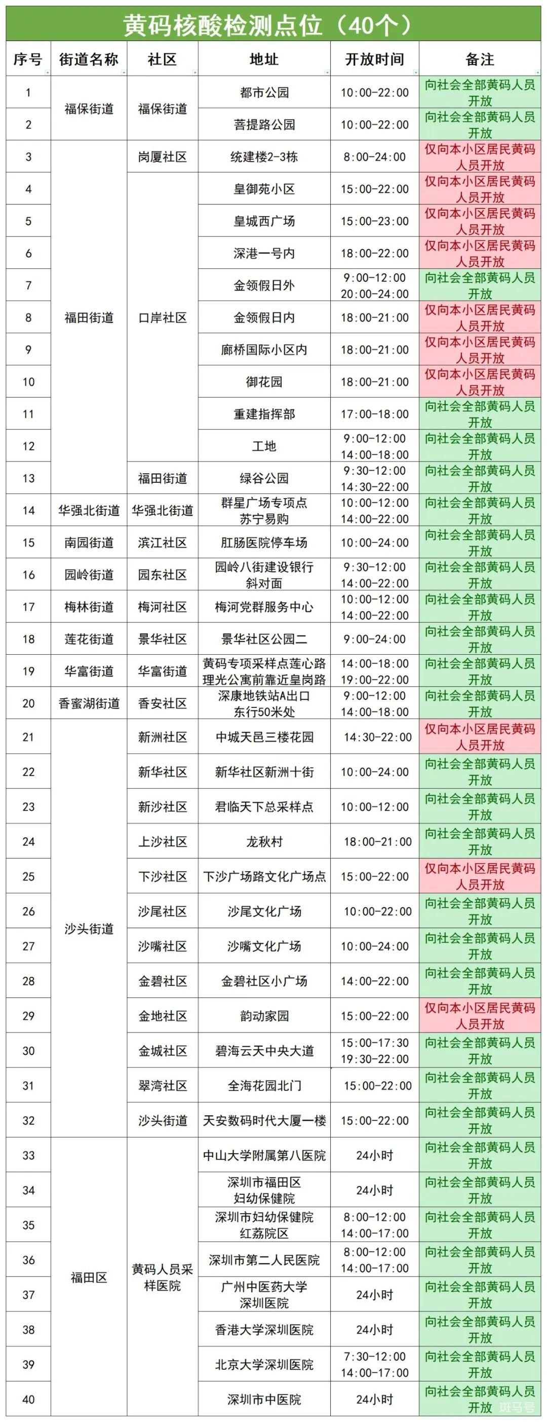 7月19日福田区40个黄码专项采样点地址汇总（附详情）