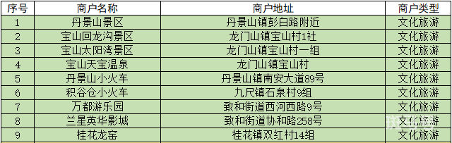 2022成都彭州数字人民币红包使用指南（附商家名单）