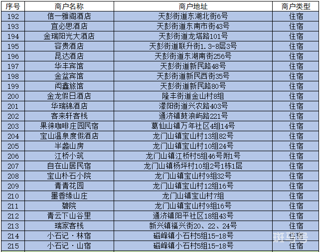 2022成都彭州数字人民币红包使用指南（附商家名单）