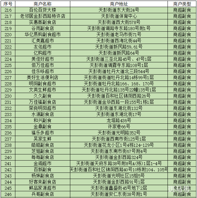 2022成都彭州数字人民币红包使用指南（附商家名单）