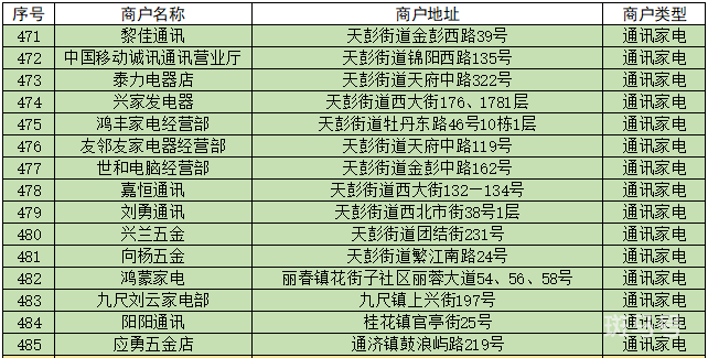 2022成都彭州数字人民币红包使用指南（附商家名单）