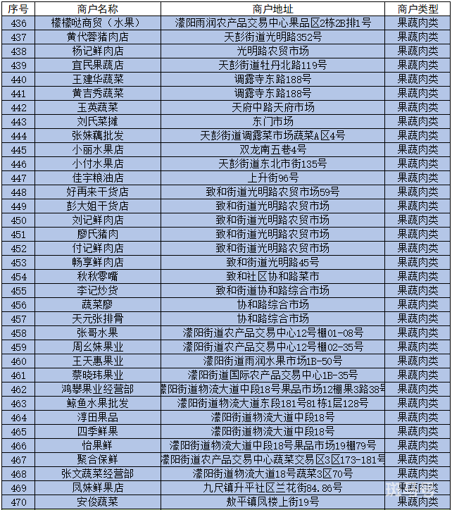 2022成都彭州数字人民币红包使用指南（附商家名单）