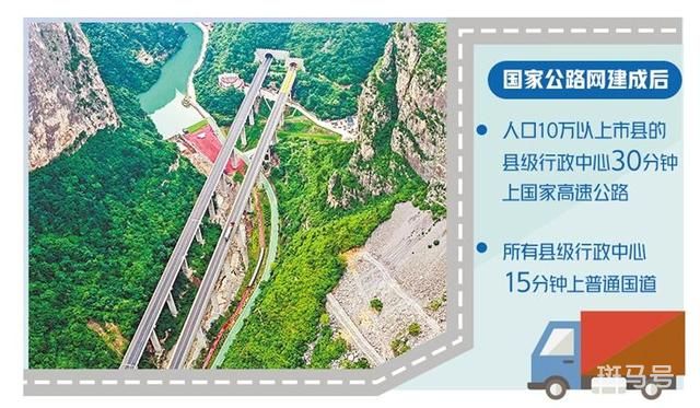 国家公路网将覆盖10万人以上市县(2035年全国公路总规模预计为46.1万公里)(图1) 国家公路网将覆盖10万人以上市县(2035年全国公路总规模预计为46.1万公里)(图1)