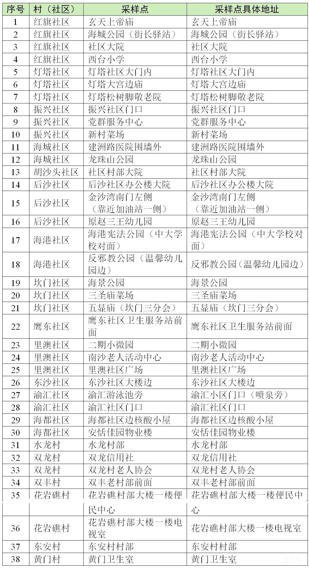7月20日-21日玉环全员核酸通知（附详情）(图2)