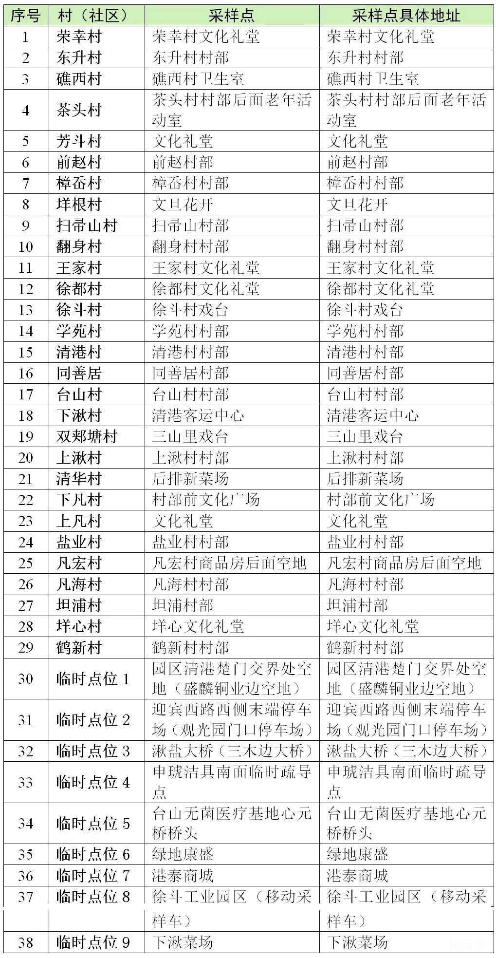 7月20日-21日玉环全员核酸通知（附详情）(图5)