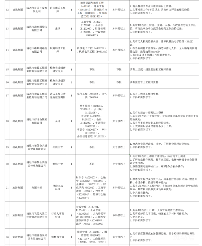 2022清远市市属国有企业公开招聘（附详情）(图2)