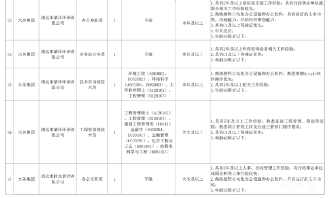 2022清远市市属国有企业公开招聘（附详情）(图4)