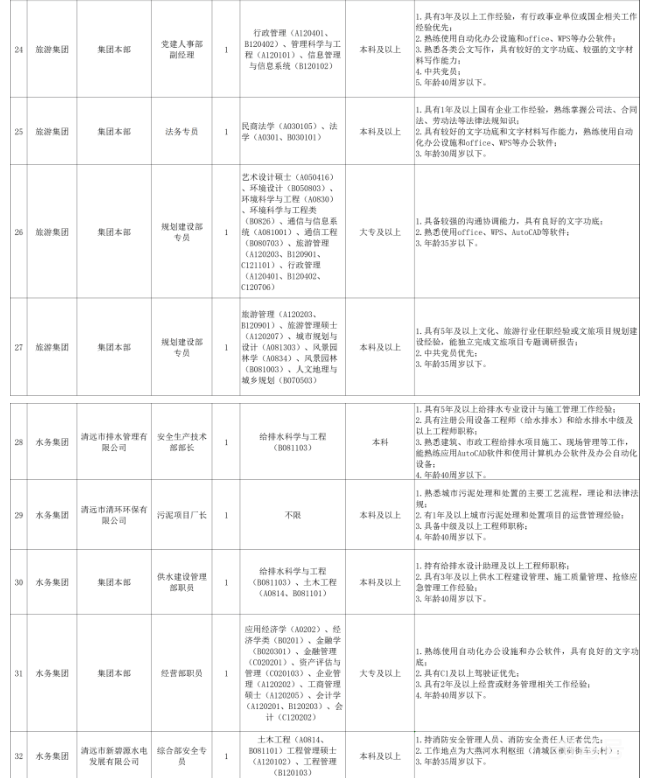 2022清远市市属国有企业公开招聘（附详情）(图3)