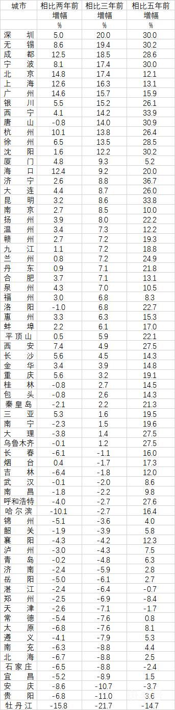 70城房价变化:唐山等34城跌回2年前 郑州回到5年前(图1) 70城房价变化:唐山等34城跌回2年前 郑州回到5年前(图1)