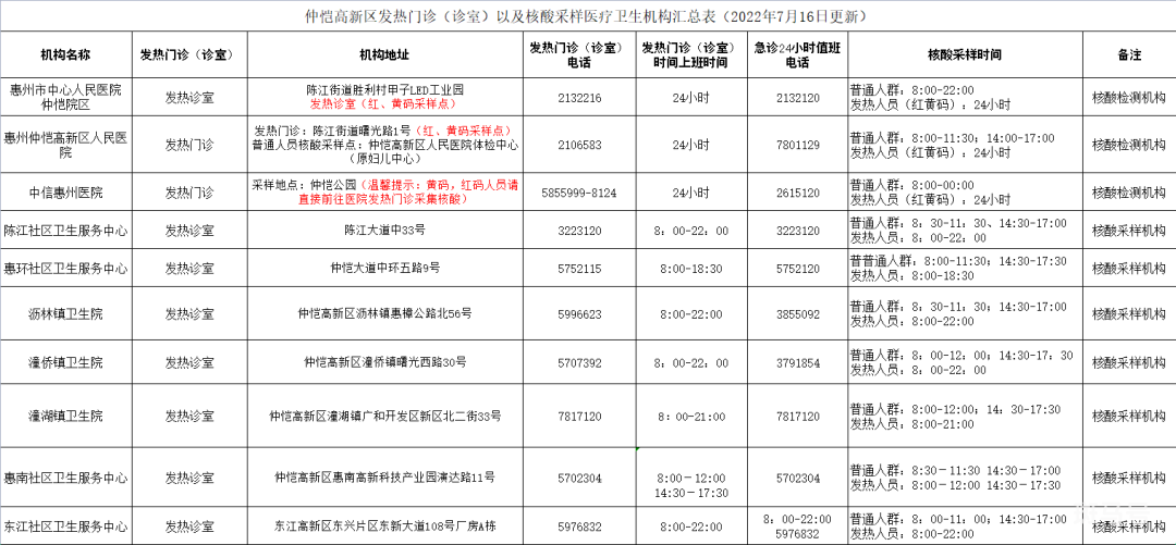 2022年7月21日仲恺公布2名密接者活动轨迹信息(附详情) 2022年7月21日仲恺公布2名密接者活动轨迹信息(附详情)