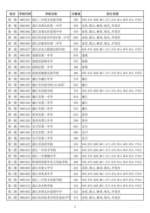 2022年湛江中考最低录取分数线是多少（附详情）(图2)