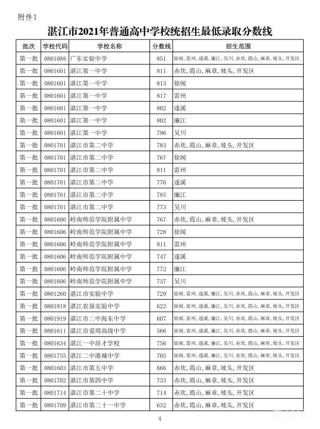 2022年湛江中考最低录取分数线是多少(附详情) 2022年湛江中考最低录取分数线是多少(附详情)