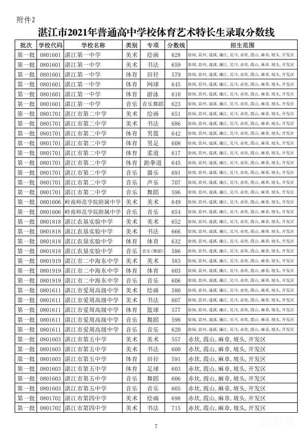 2022年湛江中考最低录取分数线是多少（附详情）(图4)