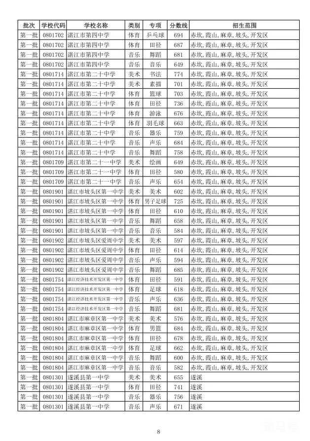2022年湛江中考最低录取分数线是多少（附详情）(图5)