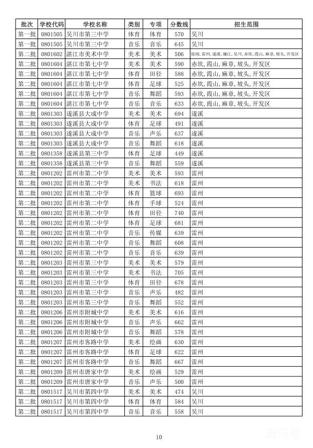 2022年湛江中考最低录取分数线是多少（附详情）(图7)