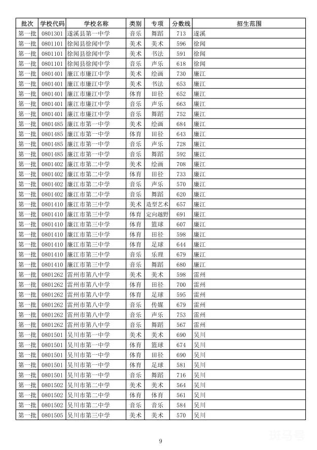 2022年湛江中考最低录取分数线是多少（附详情）(图6)