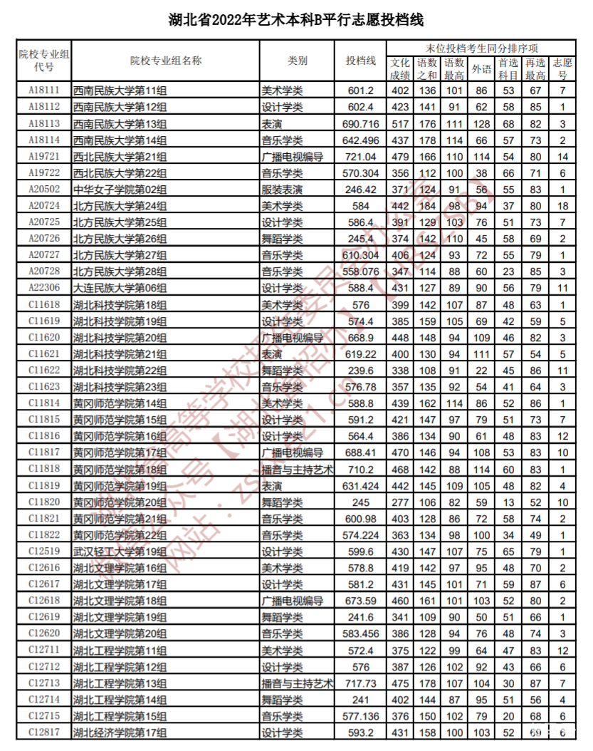 2022湖北高考艺术本科B平行志愿投档线(附详情) 2022湖北高考艺术本科B平行志愿投档线(附详情)
