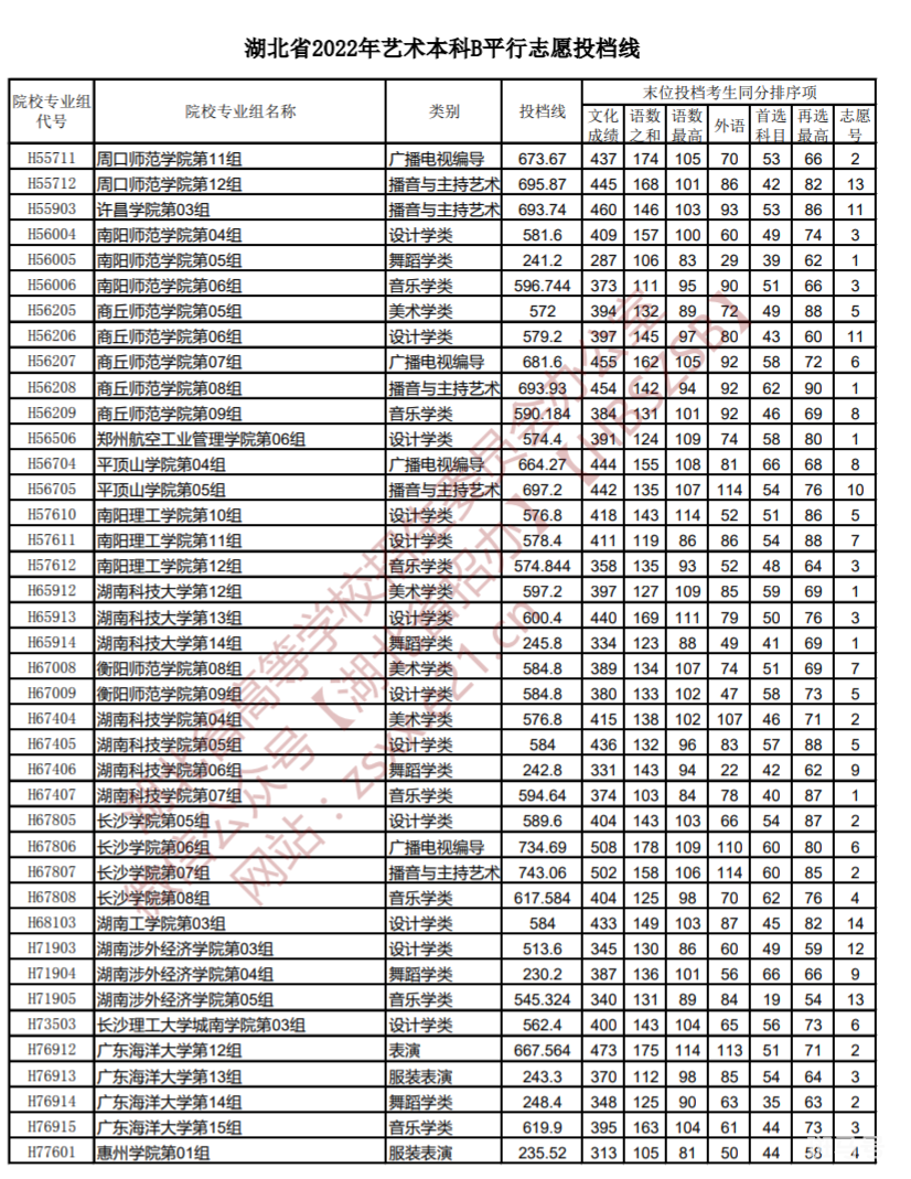2022湖北高考艺术本科B平行志愿投档线（附详情）(图9)