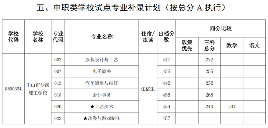 2022中山中职学校试点专业补录分数线(附详情) 2022中山中职学校试点专业补录分数线(附详情)