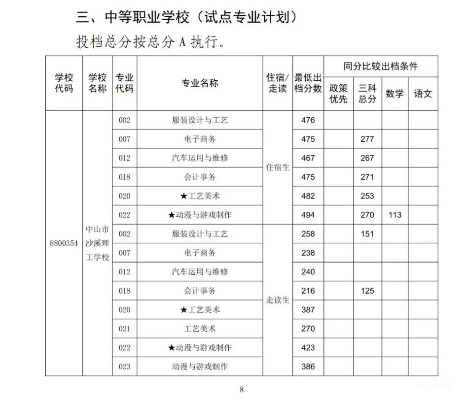 2022中山市中职学校分数线(附详情) 2022中山市中职学校分数线(附详情)