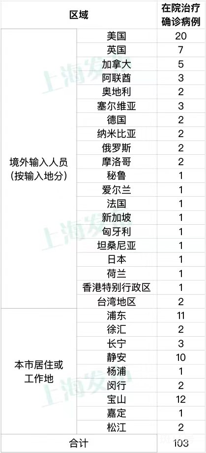 上海疫情最新消息(2022年7月23日0-24时)(图2) 图片