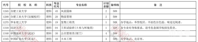 名校土木类专业投档线下跌（八成房地产从业者危机感增强）(图1)