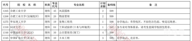 名校土木类专业投档线下跌（八成房地产从业者危机感增强）