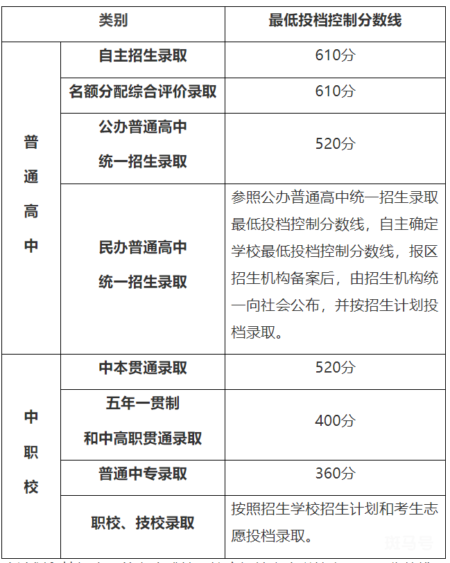 2022上海中考最低投档控制分数线汇总