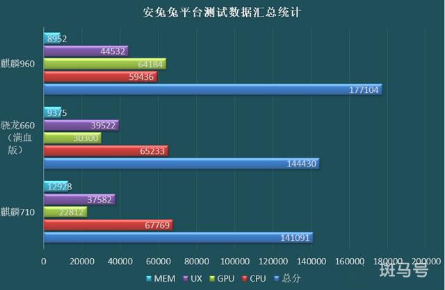 麒麟710性能比麒麟960要强吗（麒麟7