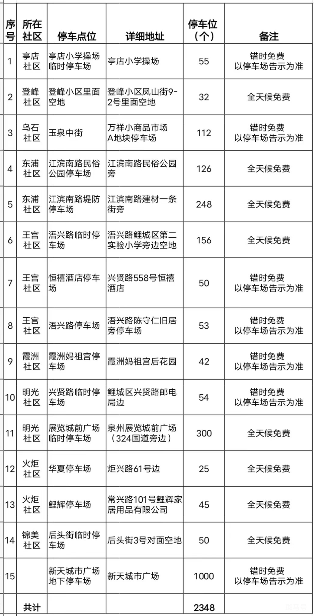 鲤城区江南街道免费停车位有哪些（附详情）(图1)