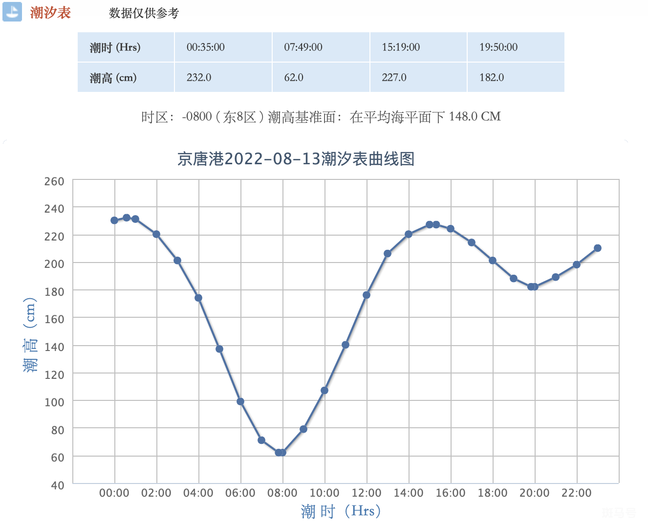 2022年8月13日京唐港潮汐表（持续更新）(图1)