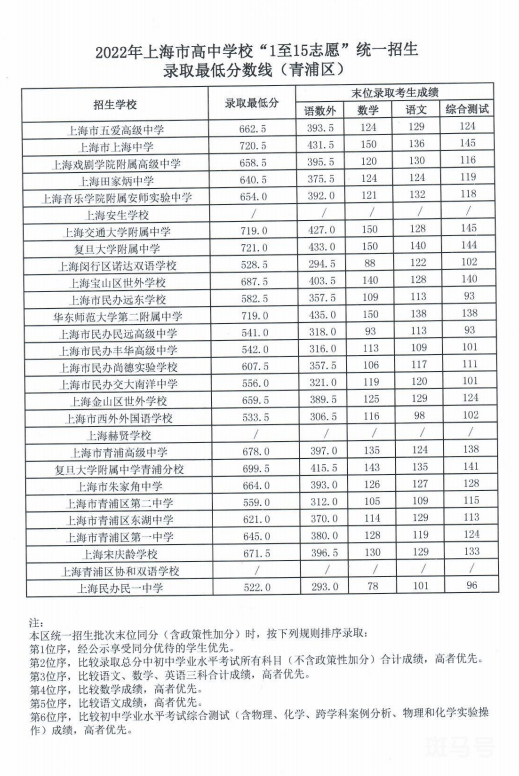 2022青浦区中考录取分数线