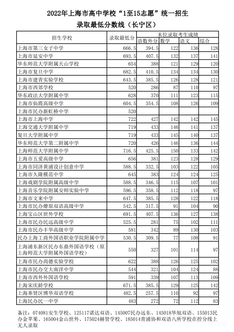 2022长宁中考录取分数线信息（附详情）