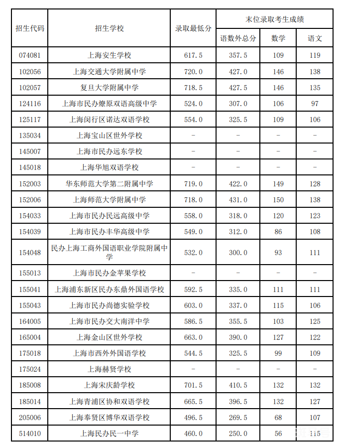 2022上海中考各区录取分数线汇总（附详情）(图2)