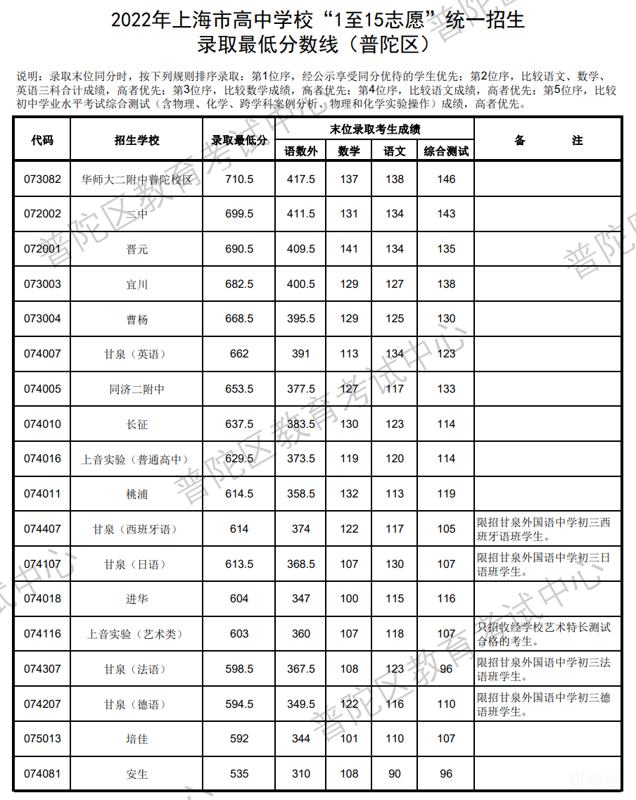2022上海中考各区录取分数线汇总（附详情）(图8)