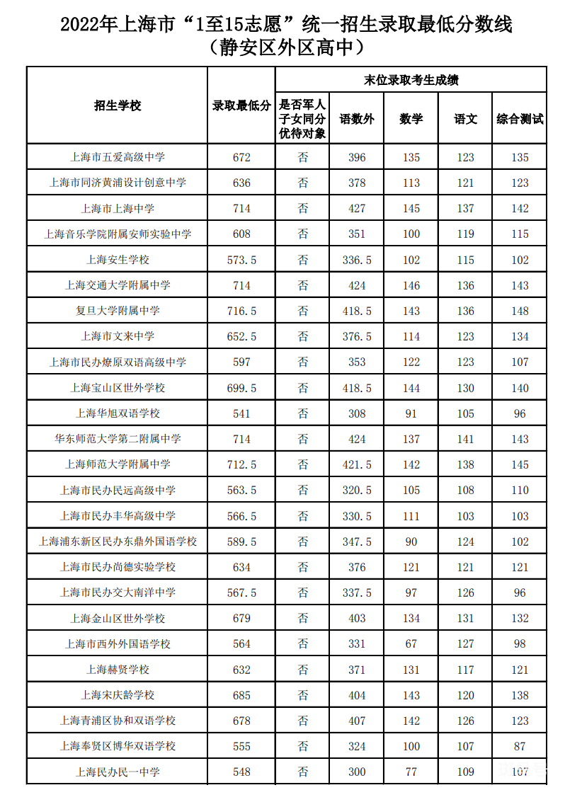 2022上海中考各区录取分数线汇总（附详情）(图7)