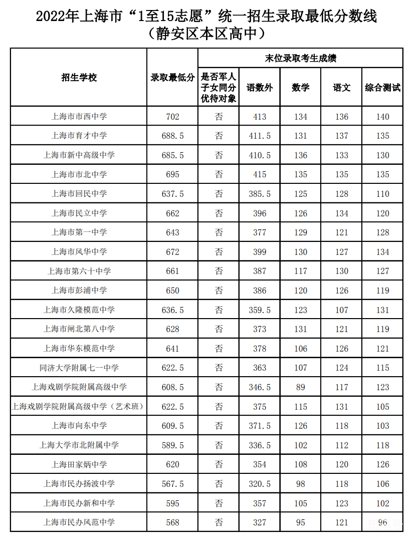 2022上海中考各区录取分数线汇总（附详情）(图6)
