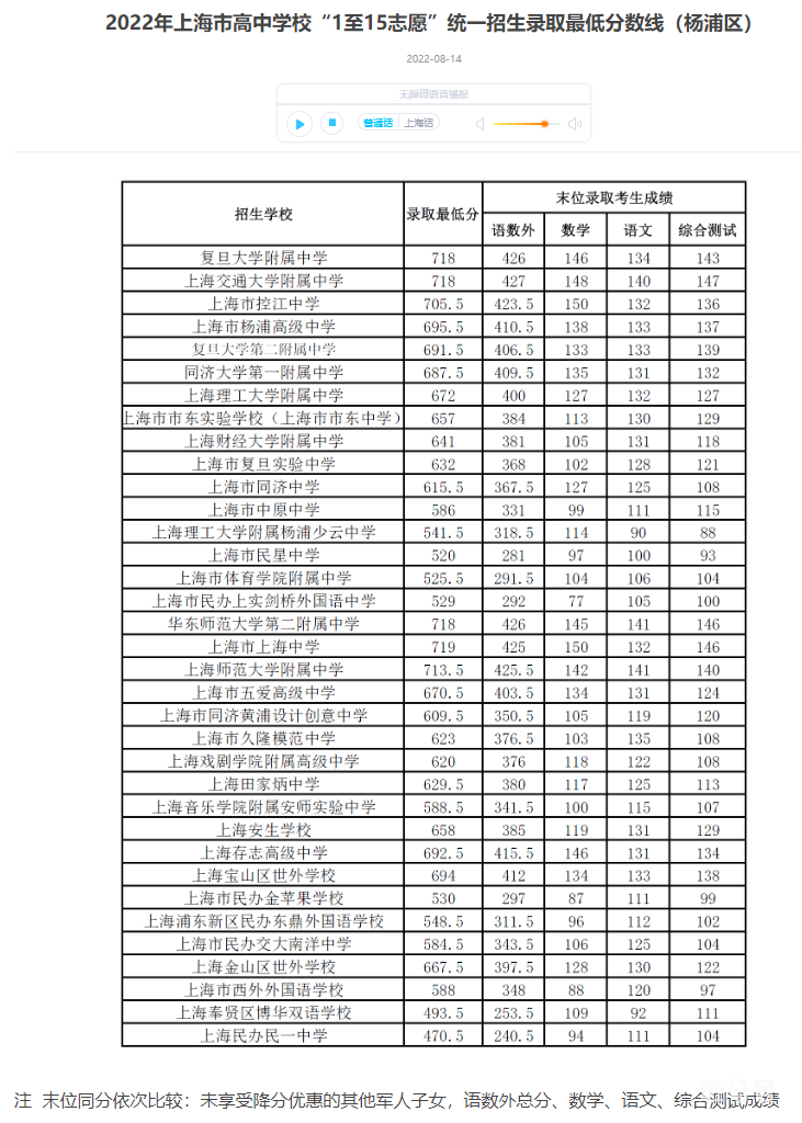 2022上海中考各区录取分数线汇总（附详情）(图10)