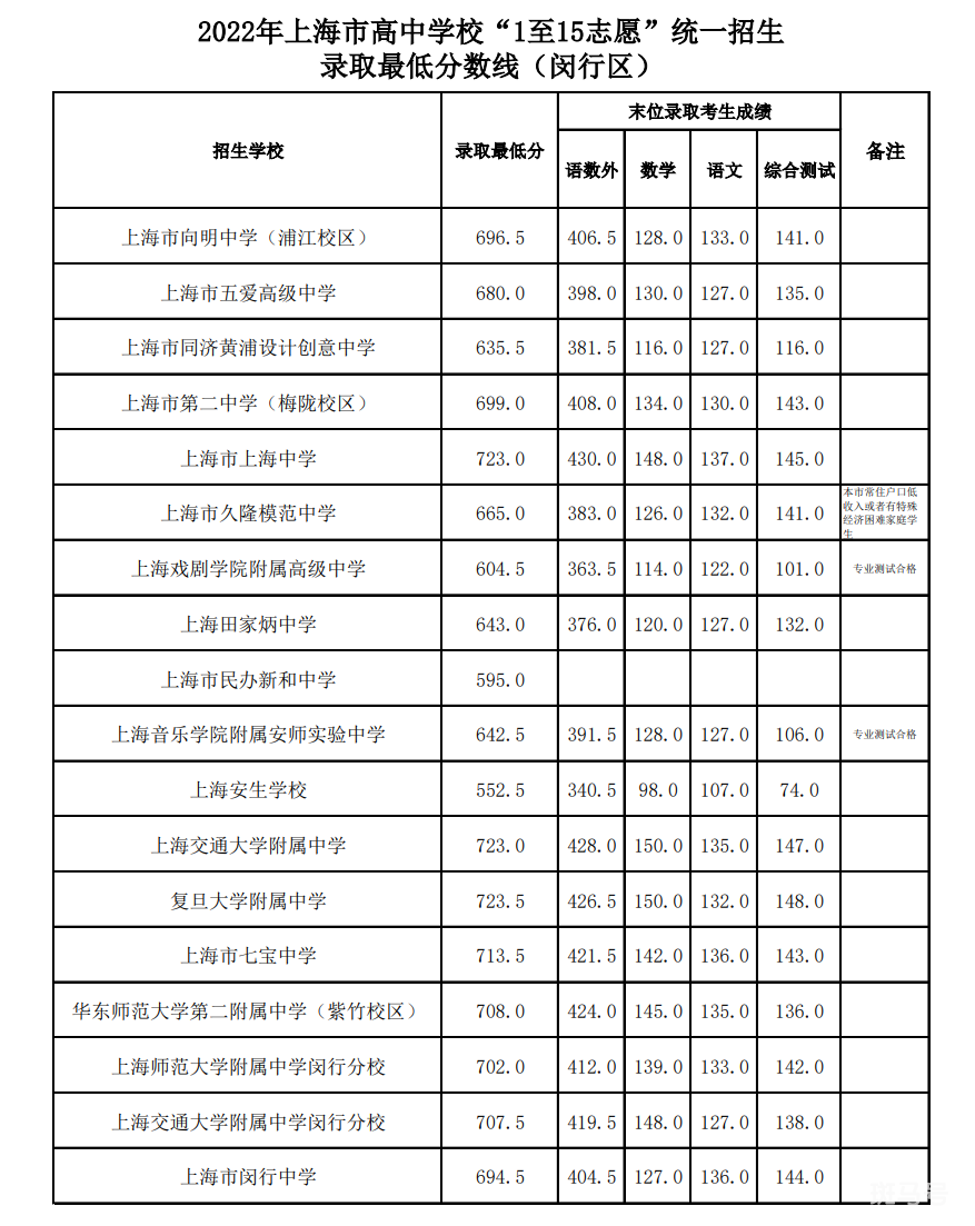 2022上海中考各区录取分数线汇总（附详情）(图11)