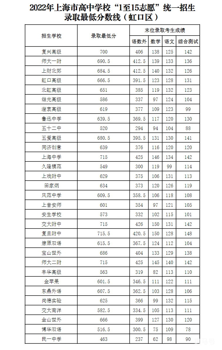 2022上海中考各区录取分数线汇总（附详情）(图9)