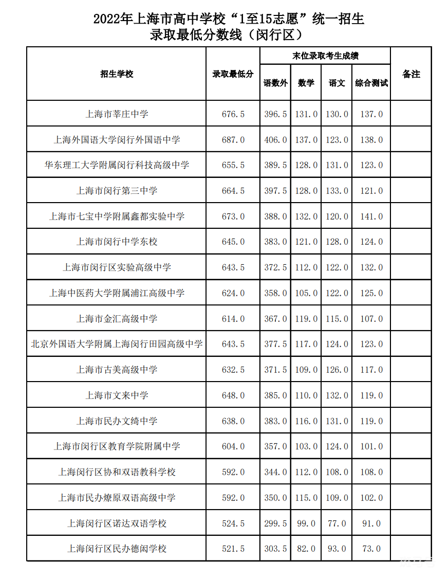 2022上海中考各区录取分数线汇总（附详情）(图12)