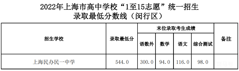 2022上海中考各区录取分数线汇总（附详情）(图14)