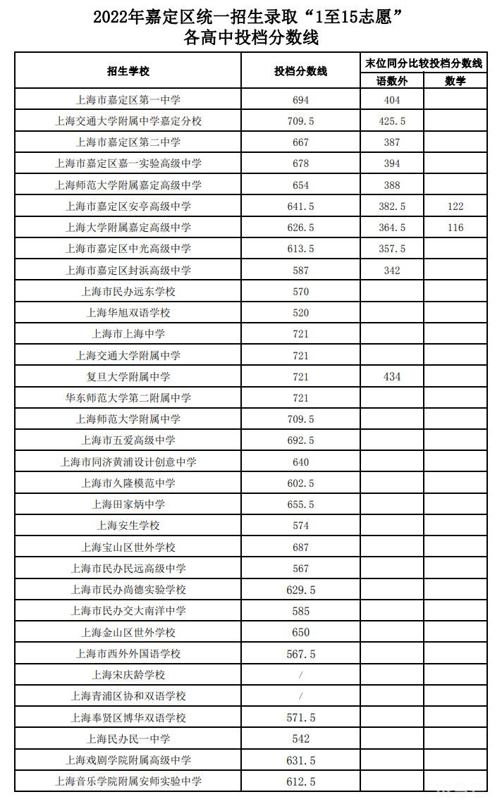 2022上海中考各区录取分数线汇总（附详情）(图16)