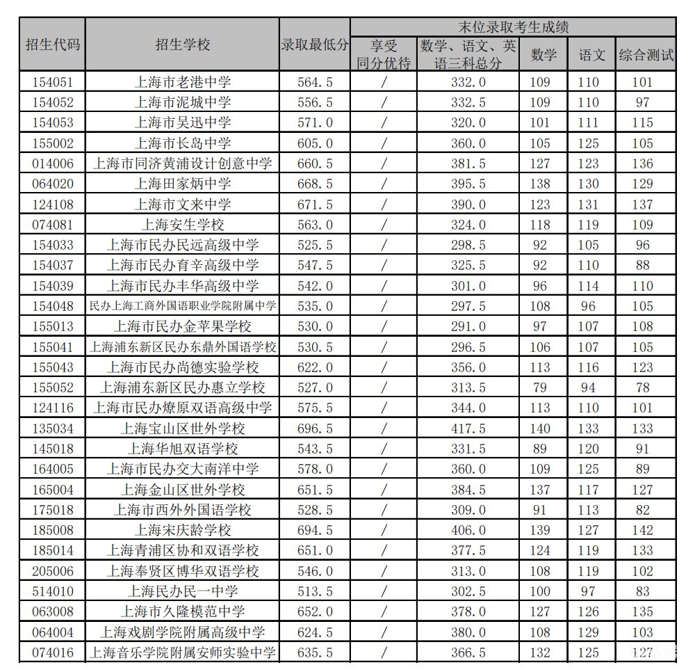 2022上海中考各区录取分数线汇总（附详情）(图23)