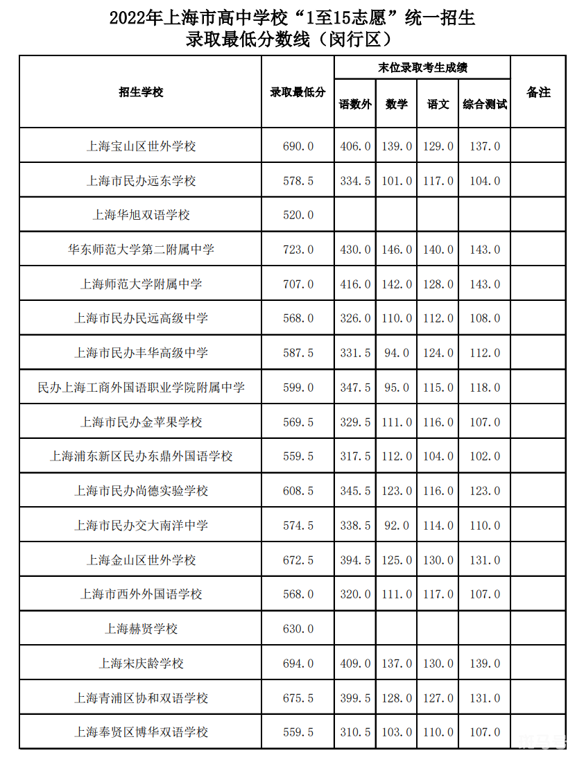 2022上海中考各区录取分数线汇总（附详情）(图13)
