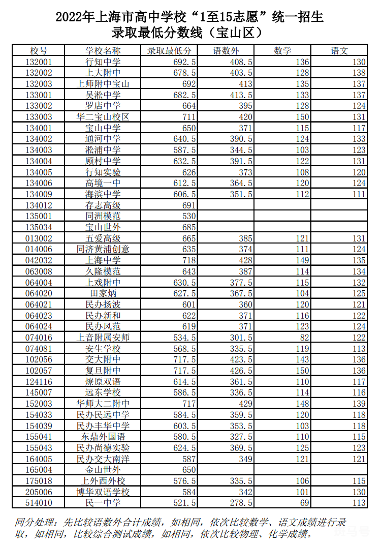 2022上海中考各区录取分数线汇总（附详情）(图15)