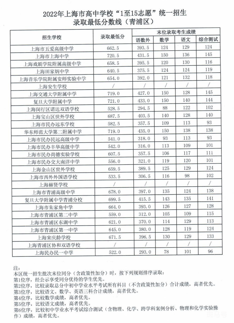 2022上海中考各区录取分数线汇总（附详情）(图19)
